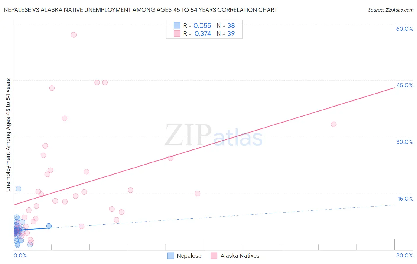 Nepalese vs Alaska Native Unemployment Among Ages 45 to 54 years
