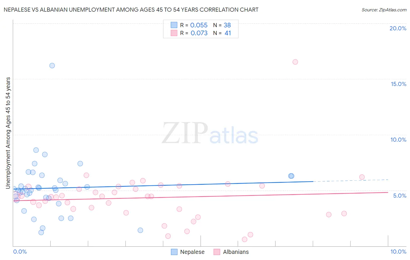 Nepalese vs Albanian Unemployment Among Ages 45 to 54 years