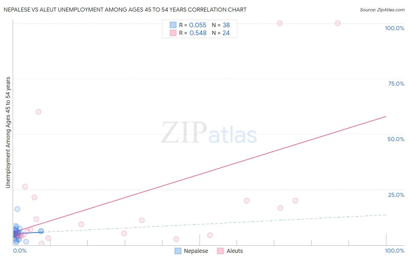 Nepalese vs Aleut Unemployment Among Ages 45 to 54 years
