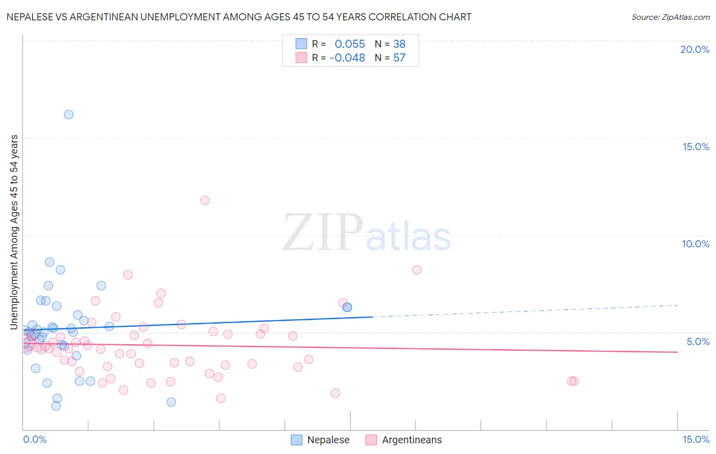 Nepalese vs Argentinean Unemployment Among Ages 45 to 54 years