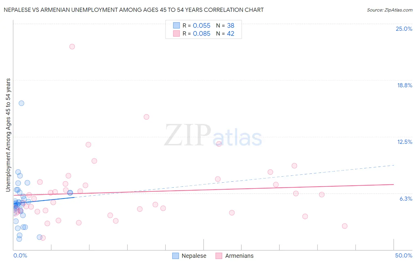 Nepalese vs Armenian Unemployment Among Ages 45 to 54 years