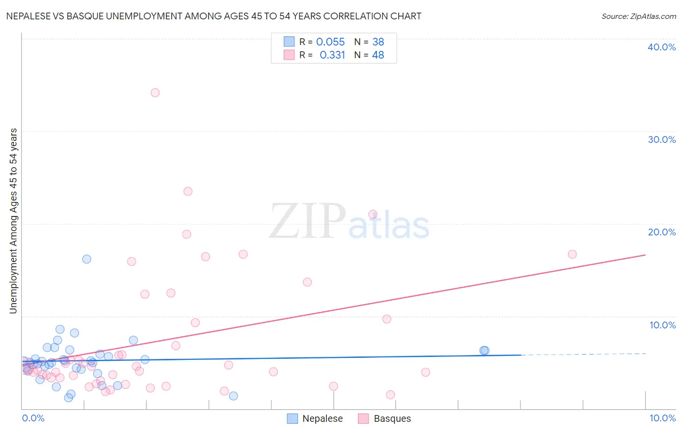 Nepalese vs Basque Unemployment Among Ages 45 to 54 years