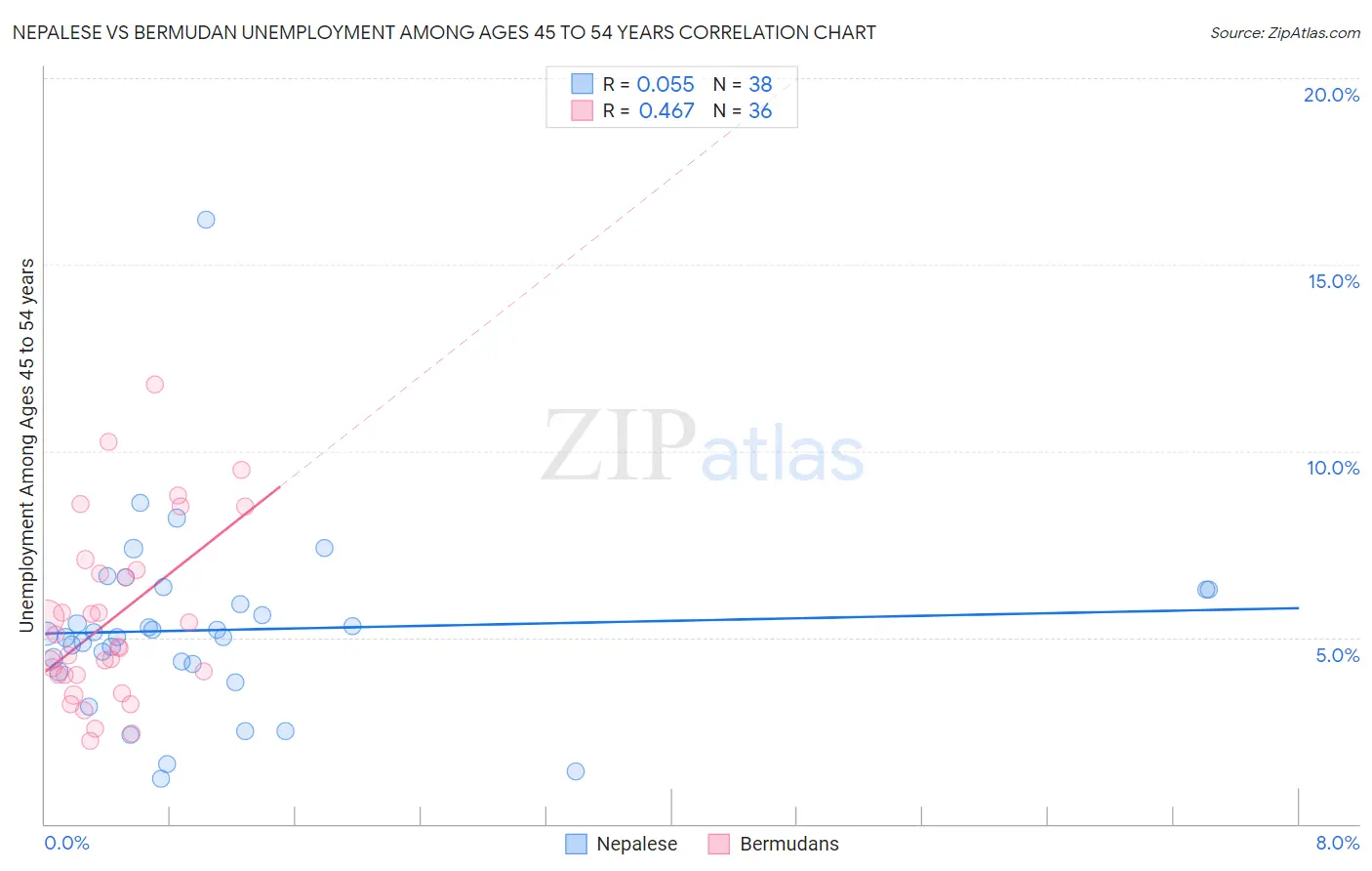 Nepalese vs Bermudan Unemployment Among Ages 45 to 54 years