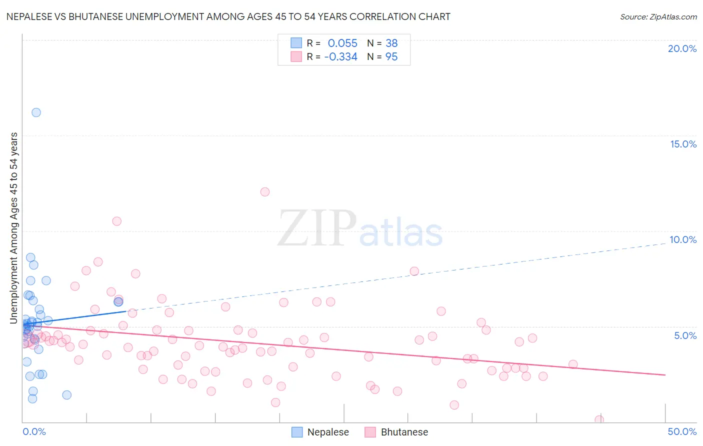 Nepalese vs Bhutanese Unemployment Among Ages 45 to 54 years