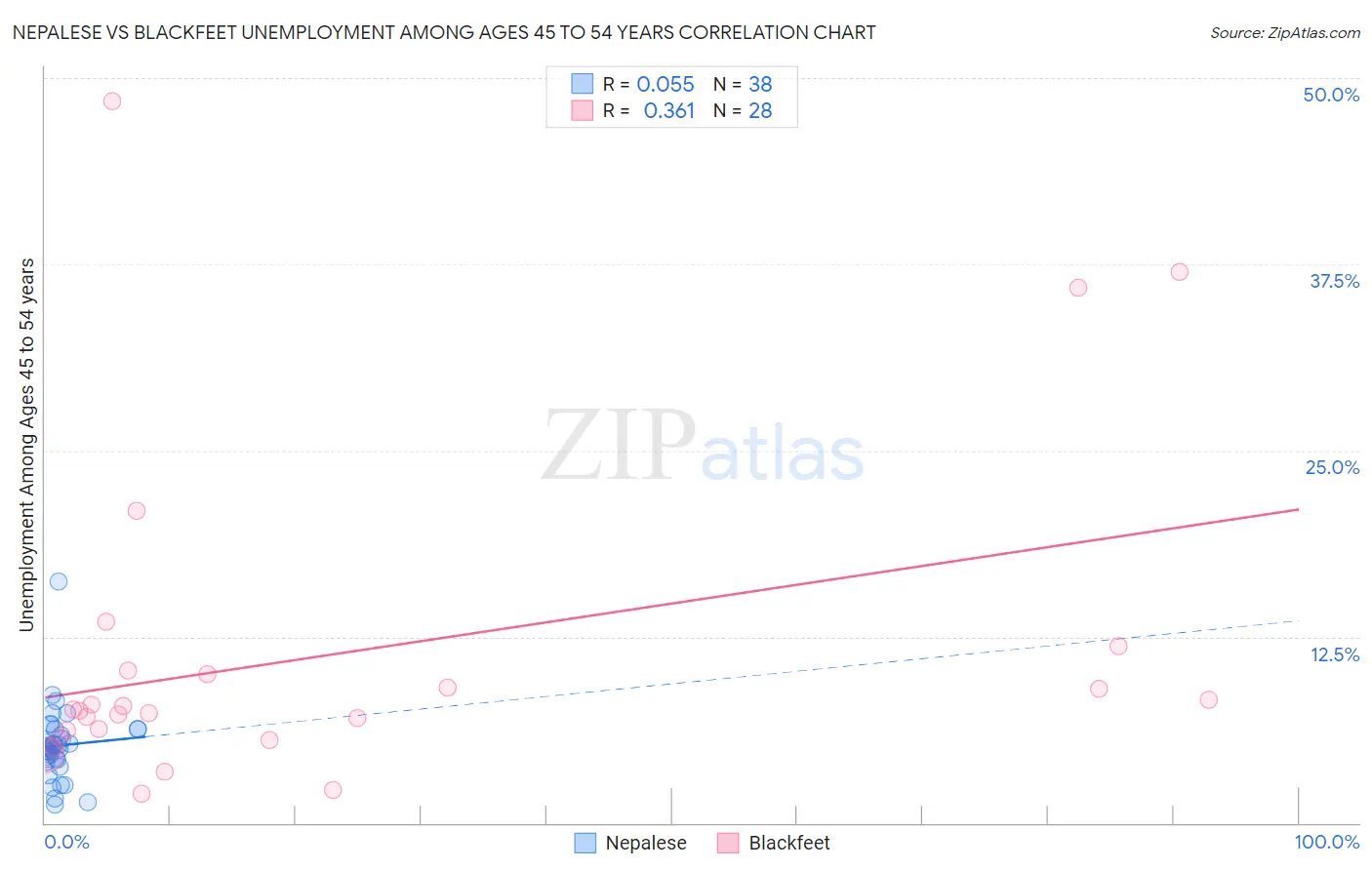 Nepalese vs Blackfeet Unemployment Among Ages 45 to 54 years
