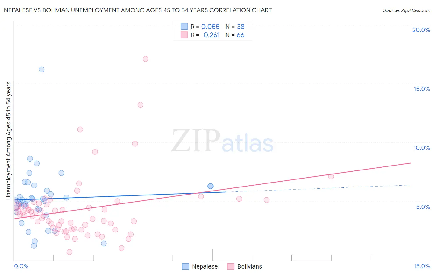 Nepalese vs Bolivian Unemployment Among Ages 45 to 54 years