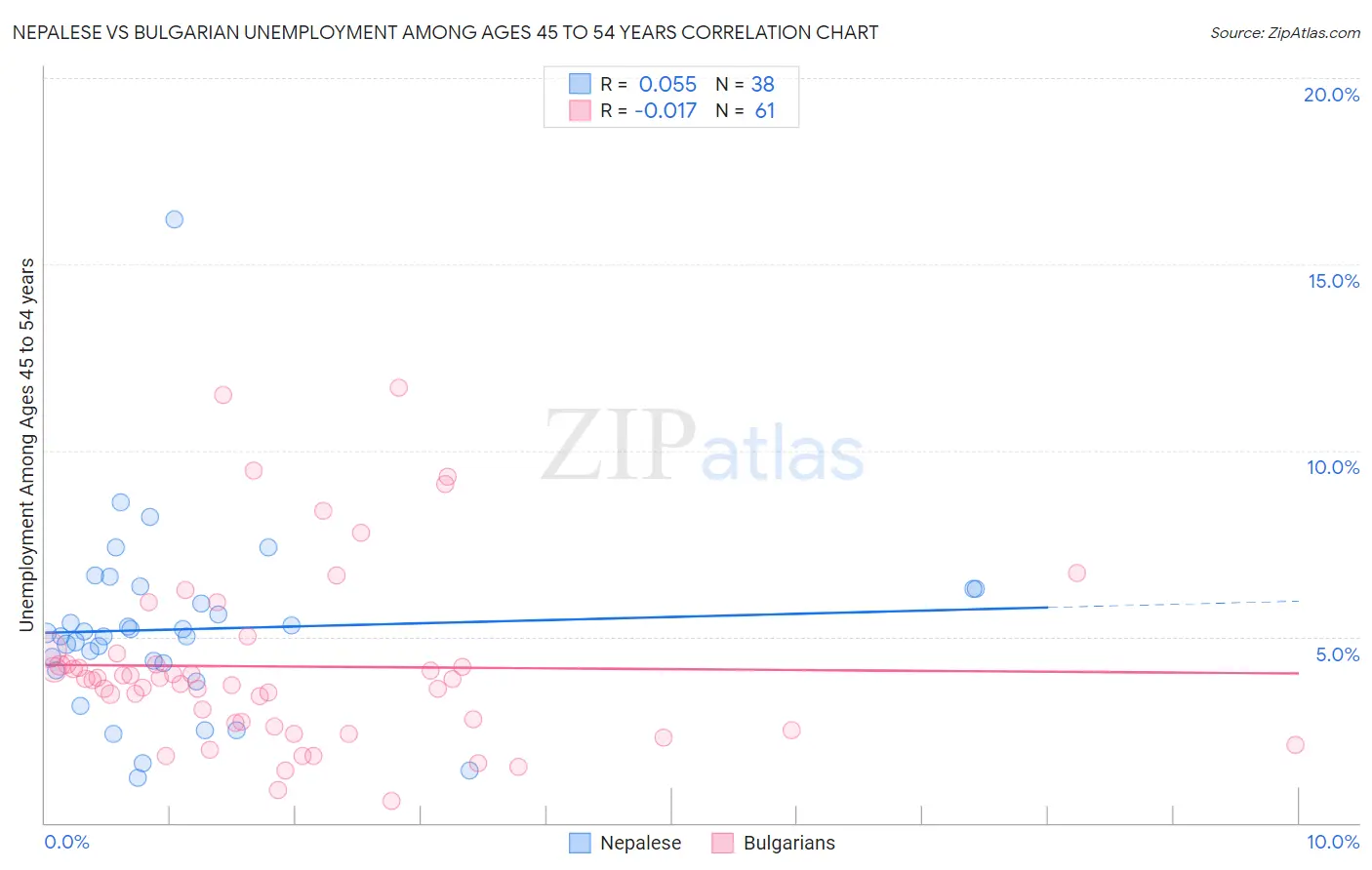 Nepalese vs Bulgarian Unemployment Among Ages 45 to 54 years