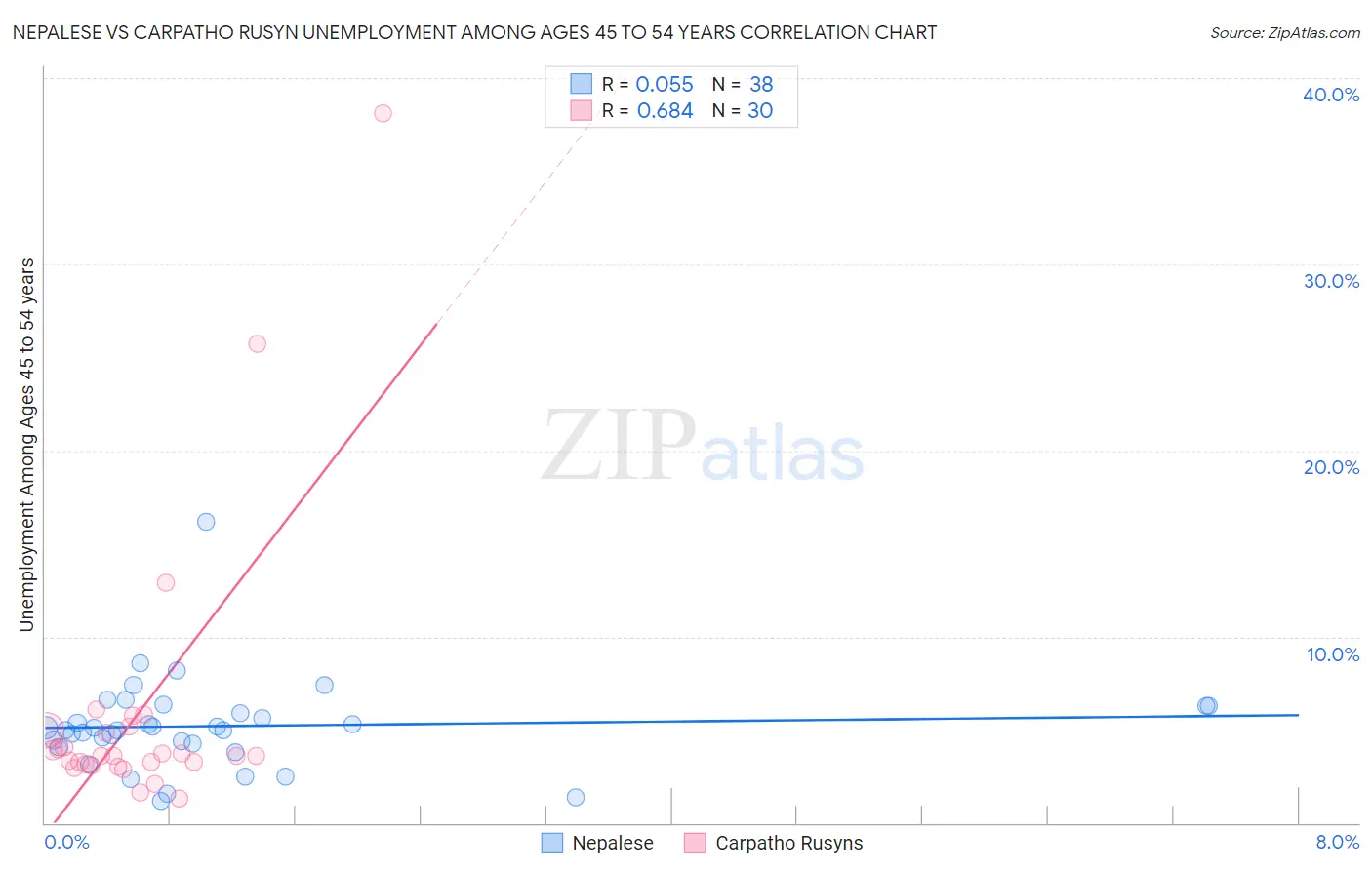 Nepalese vs Carpatho Rusyn Unemployment Among Ages 45 to 54 years