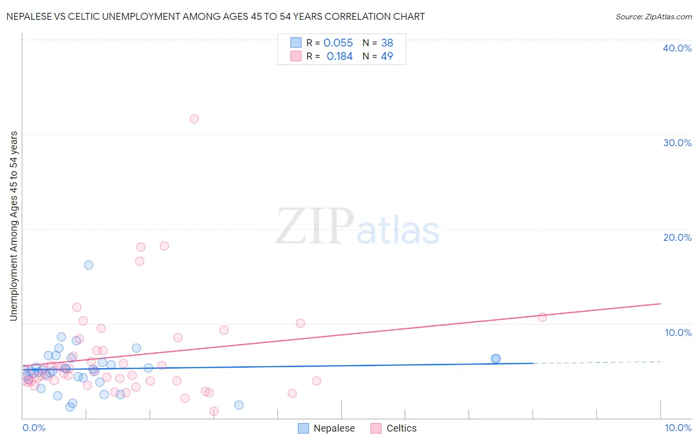 Nepalese vs Celtic Unemployment Among Ages 45 to 54 years