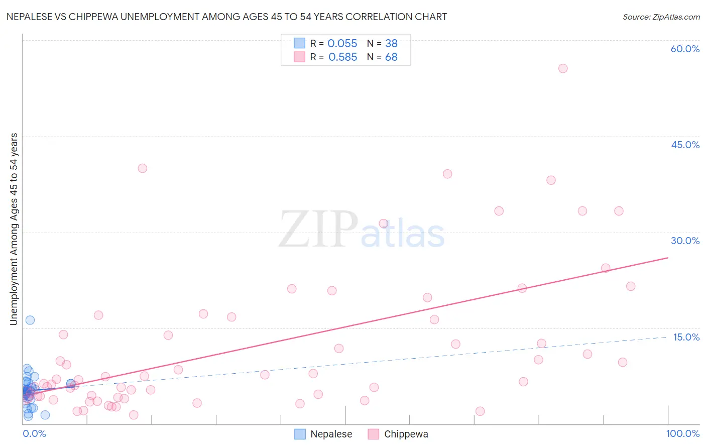 Nepalese vs Chippewa Unemployment Among Ages 45 to 54 years