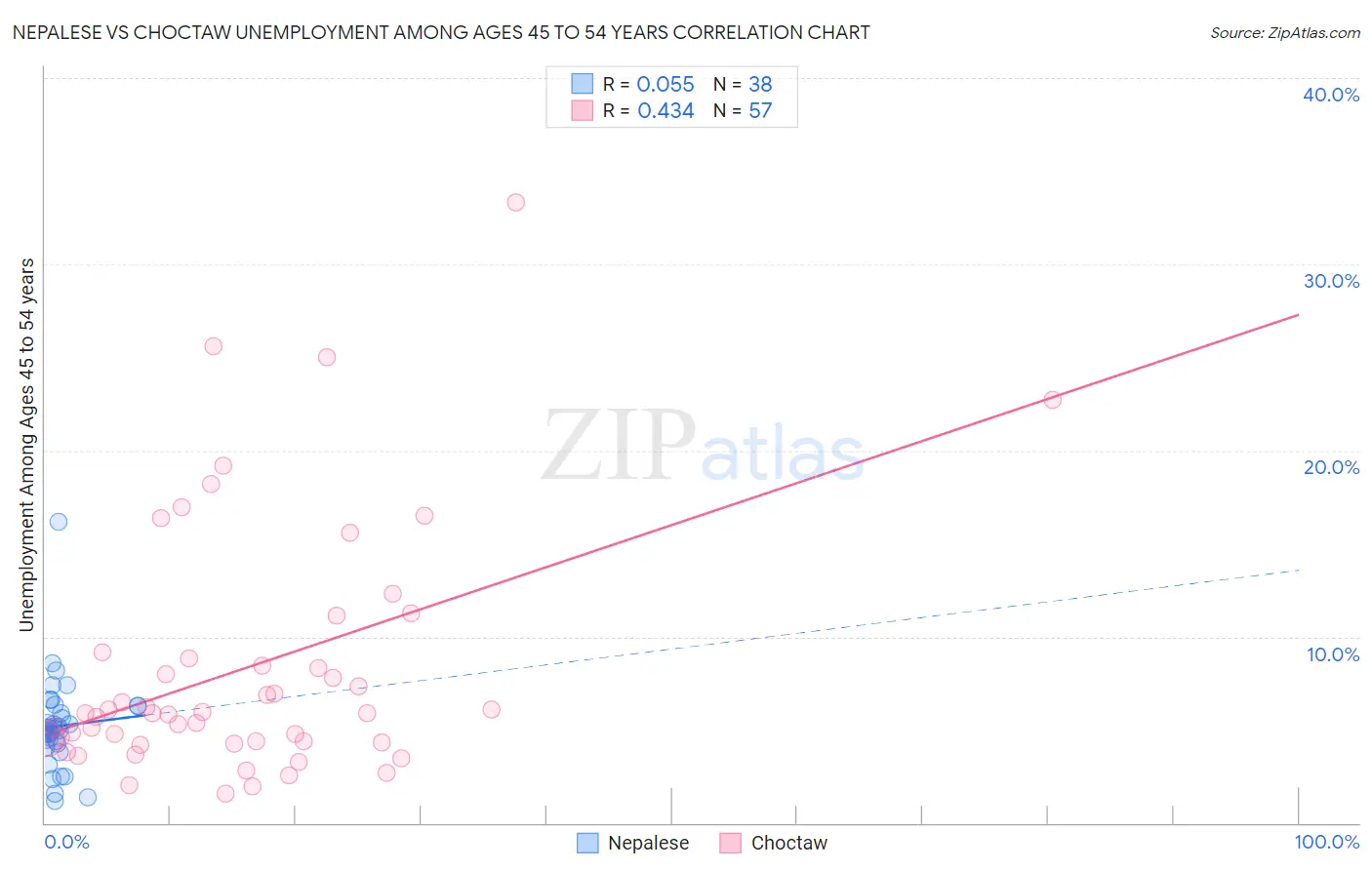 Nepalese vs Choctaw Unemployment Among Ages 45 to 54 years