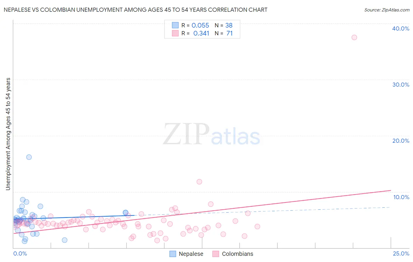 Nepalese vs Colombian Unemployment Among Ages 45 to 54 years