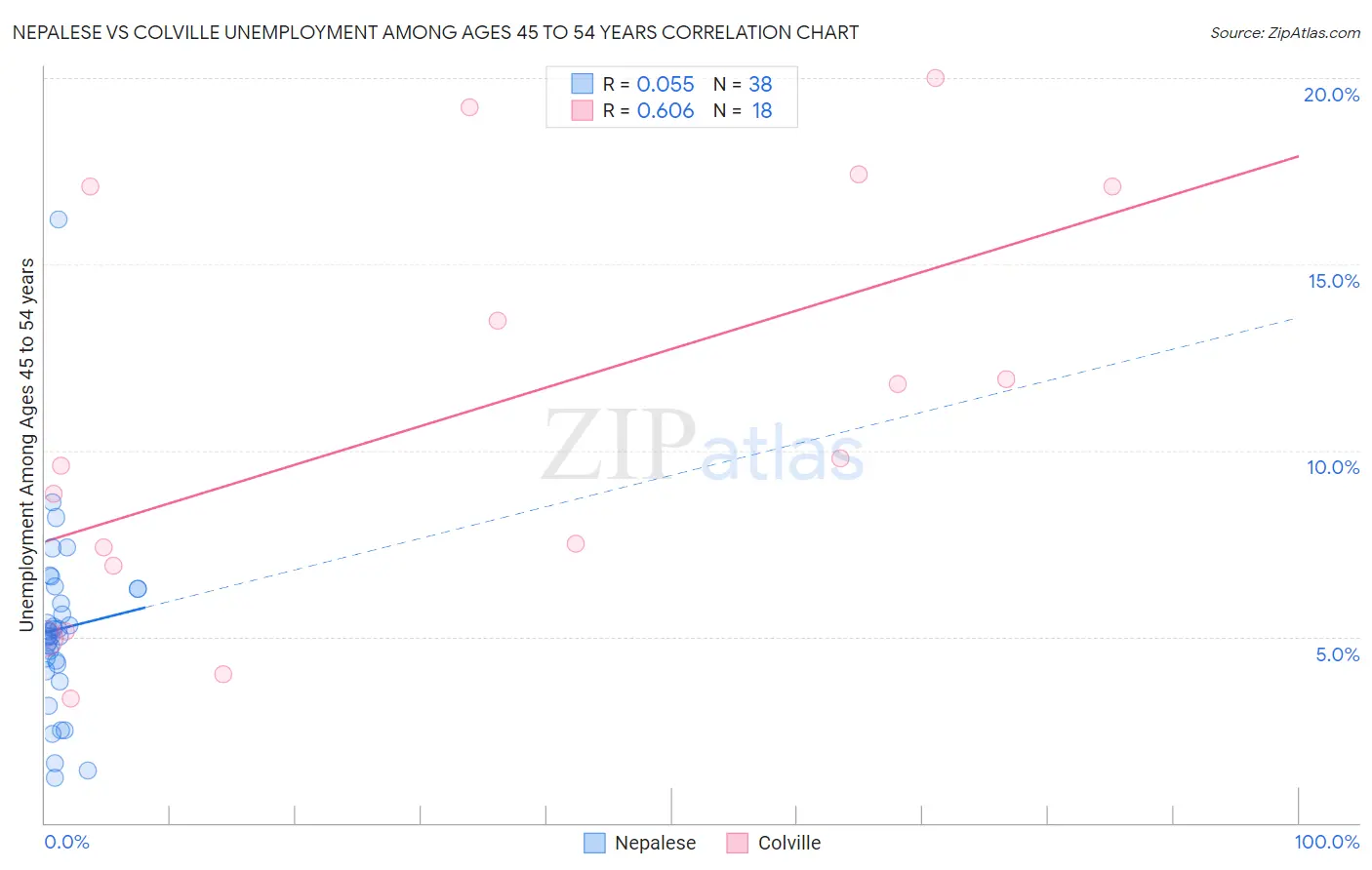 Nepalese vs Colville Unemployment Among Ages 45 to 54 years