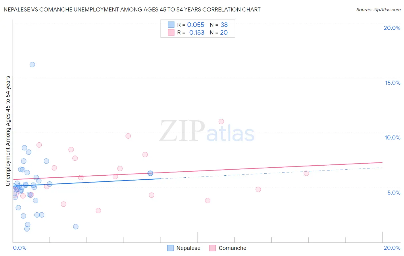 Nepalese vs Comanche Unemployment Among Ages 45 to 54 years