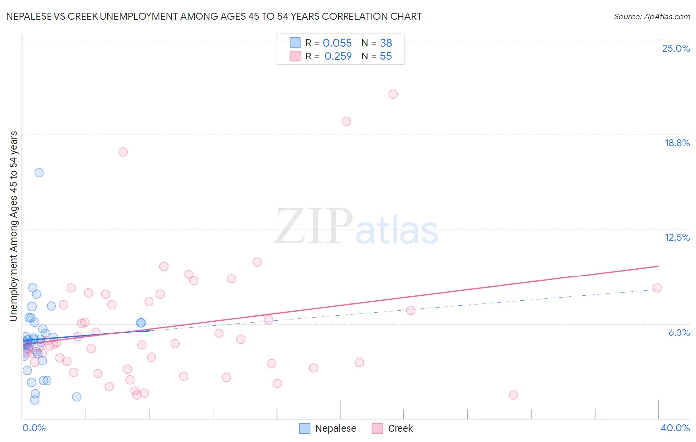 Nepalese vs Creek Unemployment Among Ages 45 to 54 years