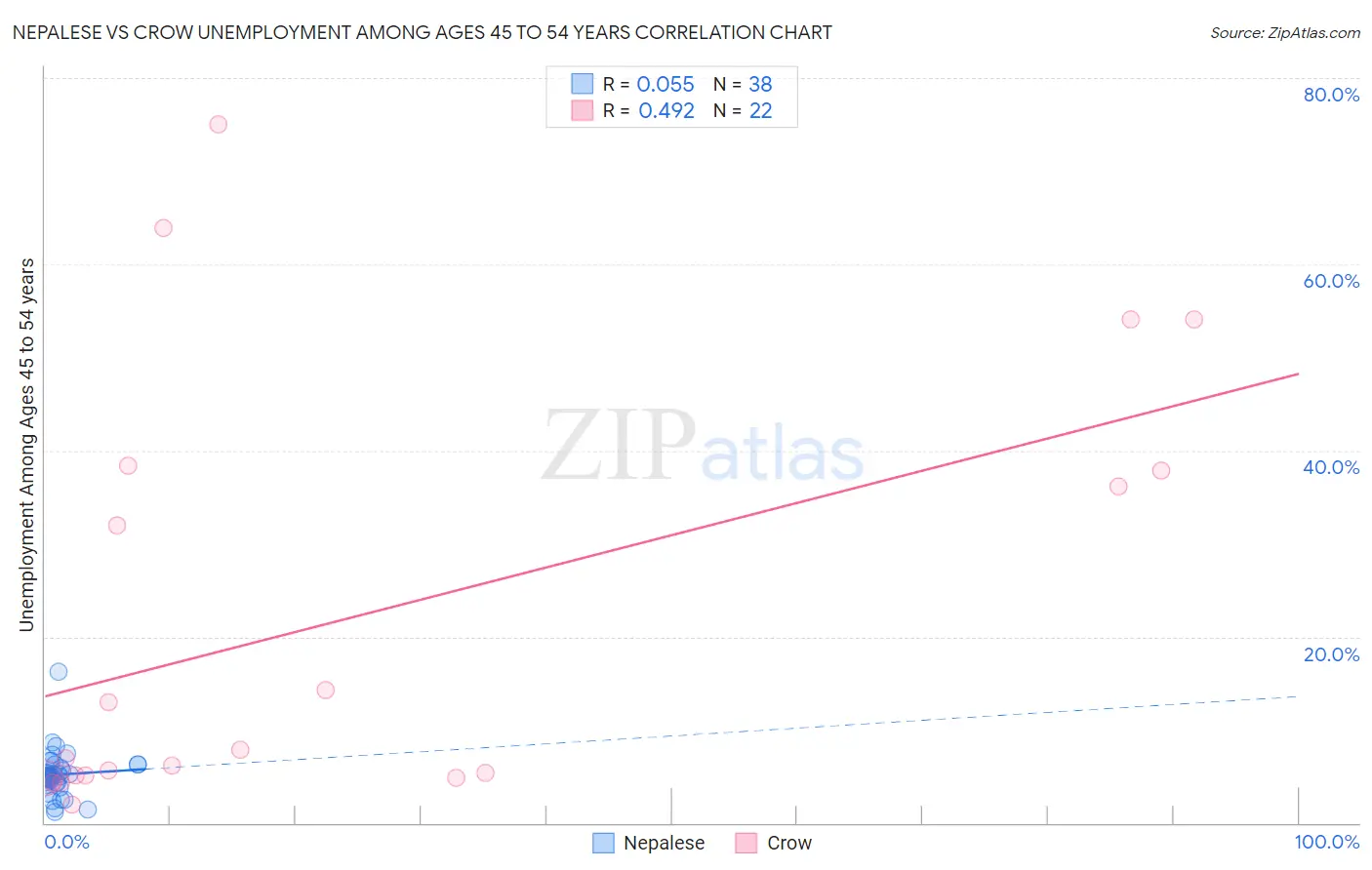 Nepalese vs Crow Unemployment Among Ages 45 to 54 years