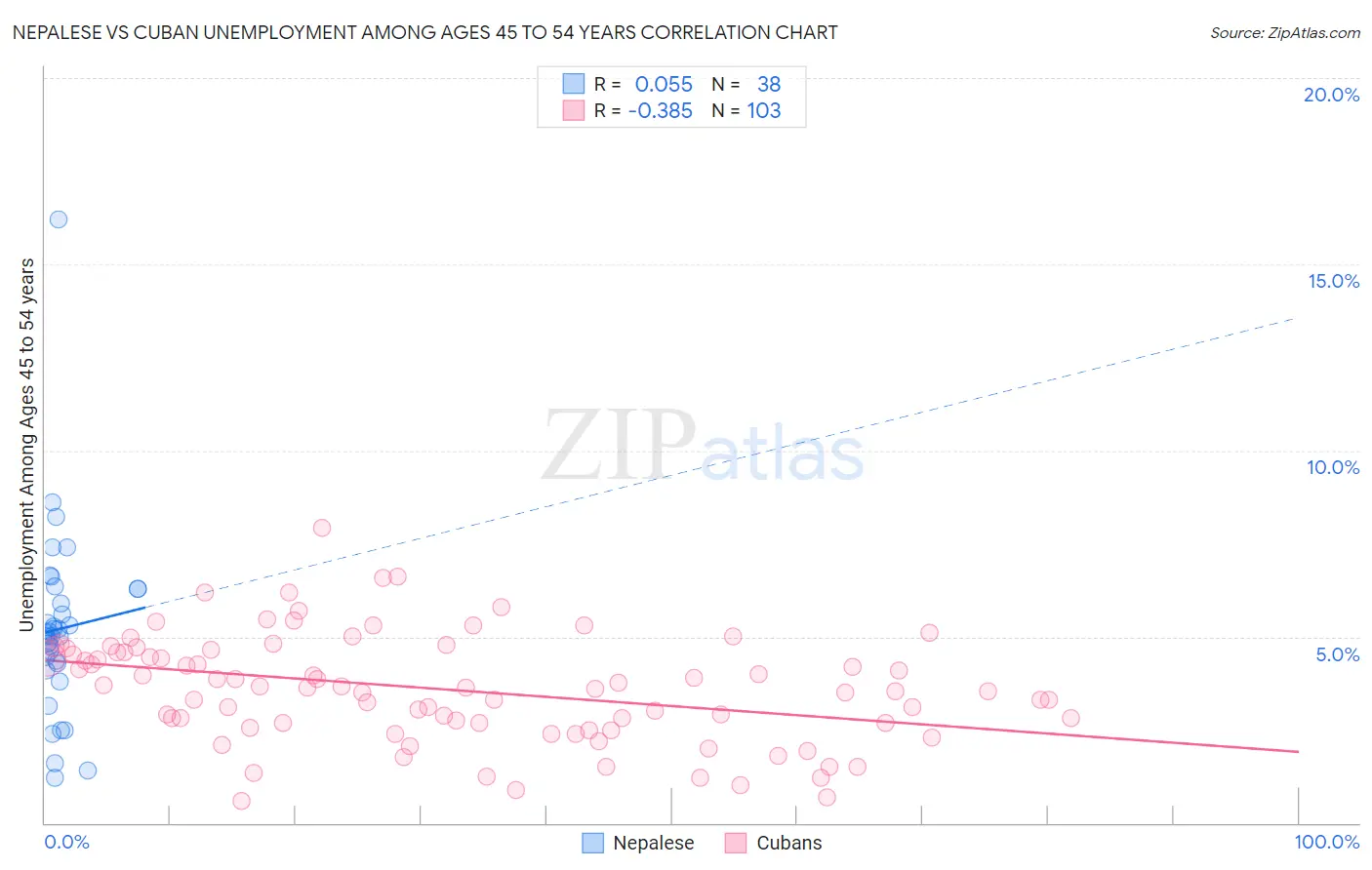 Nepalese vs Cuban Unemployment Among Ages 45 to 54 years