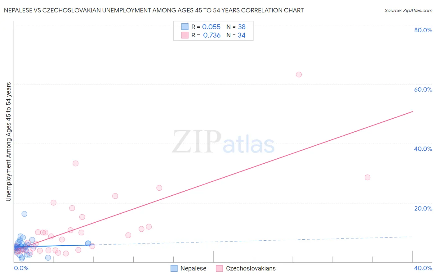 Nepalese vs Czechoslovakian Unemployment Among Ages 45 to 54 years