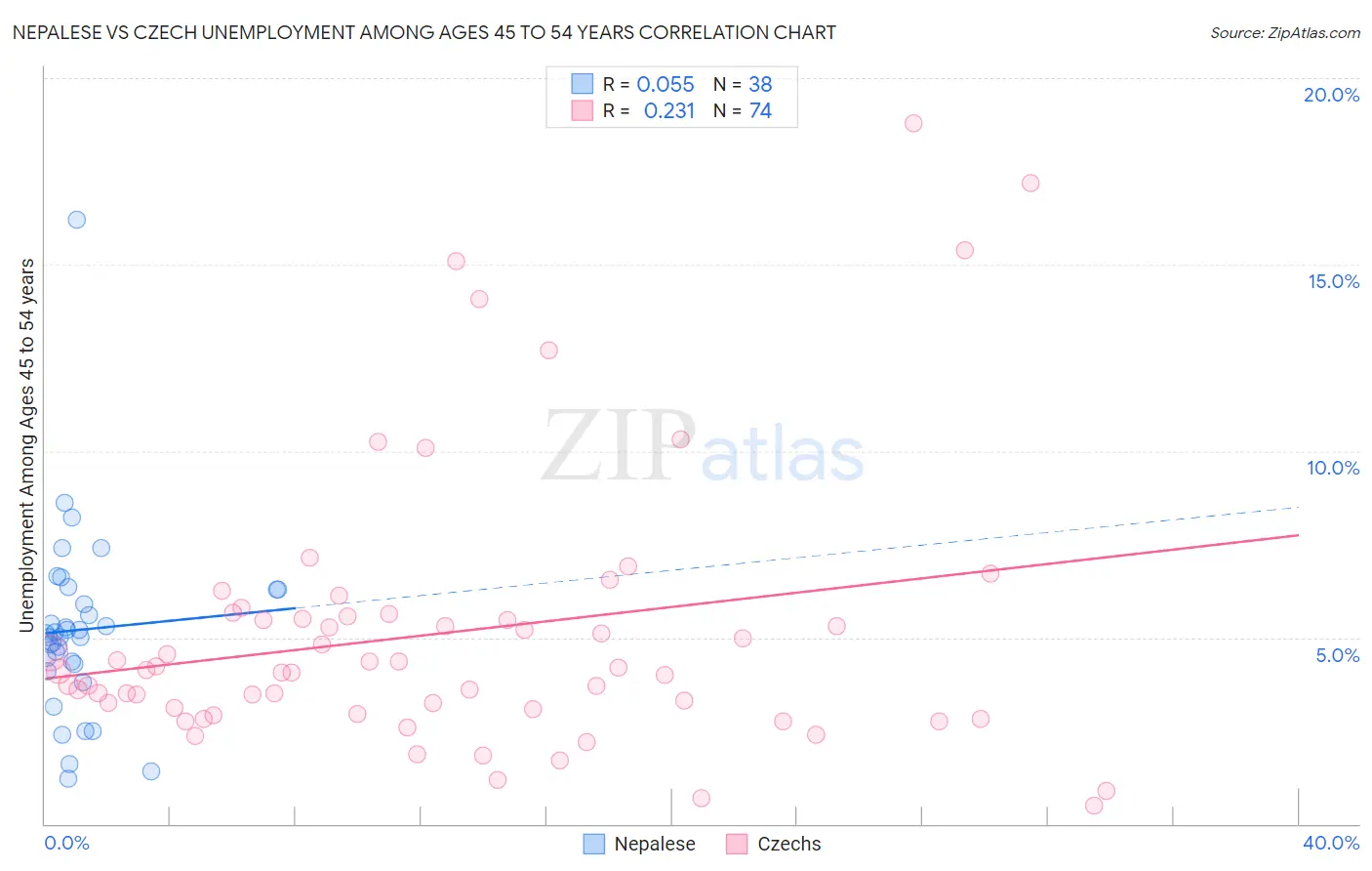 Nepalese vs Czech Unemployment Among Ages 45 to 54 years