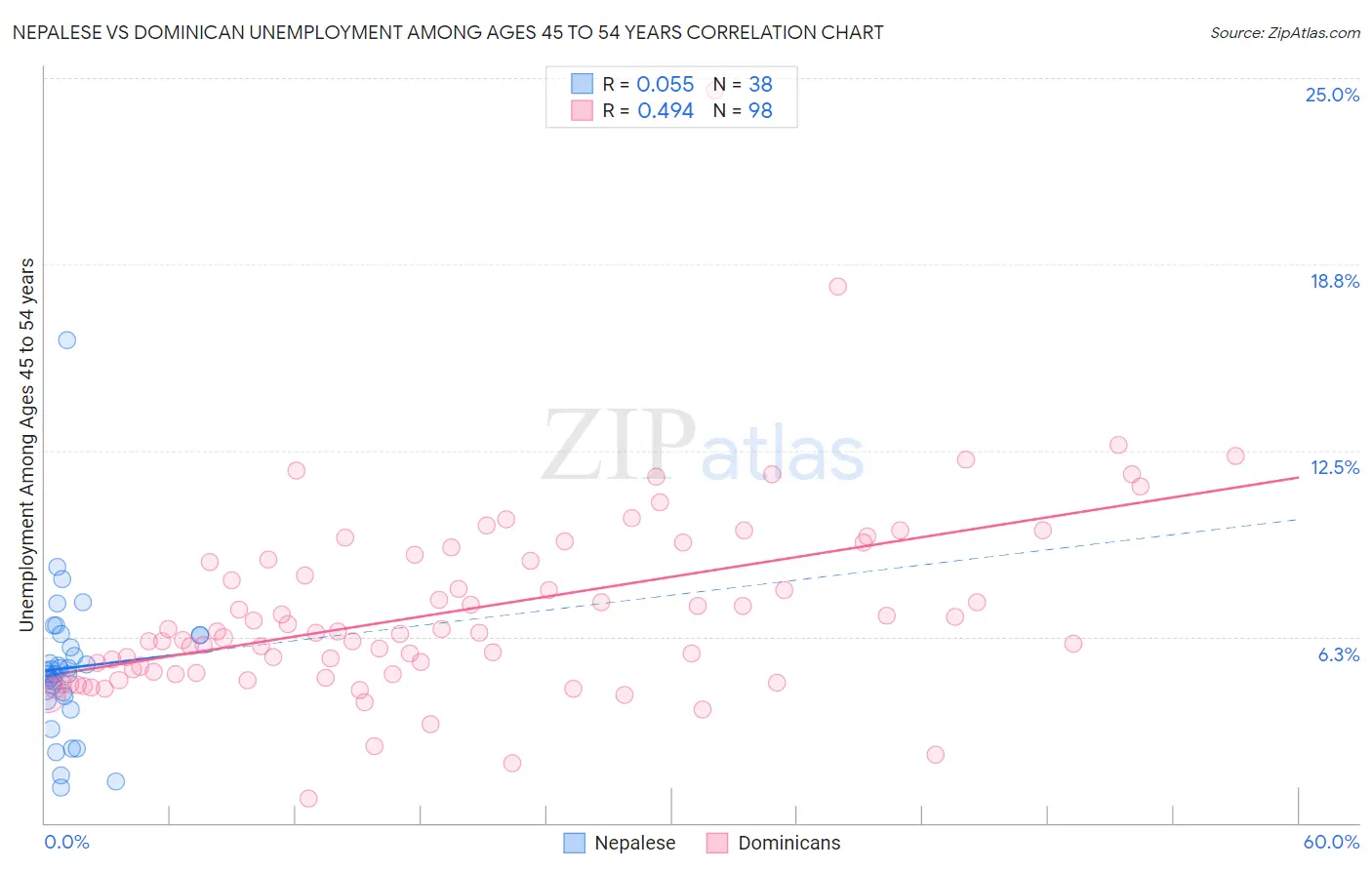 Nepalese vs Dominican Unemployment Among Ages 45 to 54 years