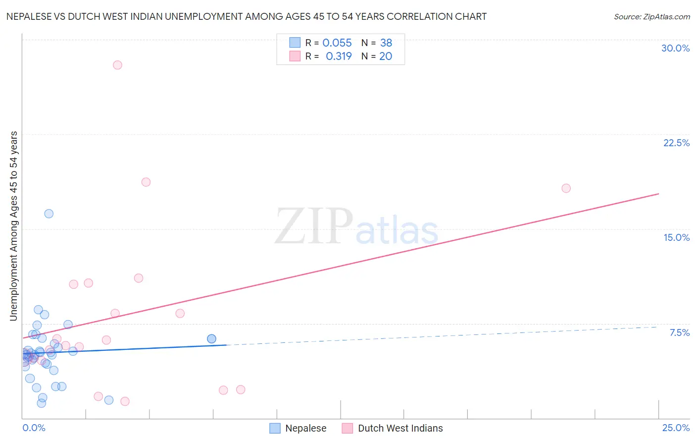 Nepalese vs Dutch West Indian Unemployment Among Ages 45 to 54 years