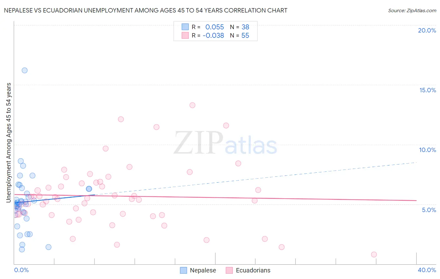 Nepalese vs Ecuadorian Unemployment Among Ages 45 to 54 years