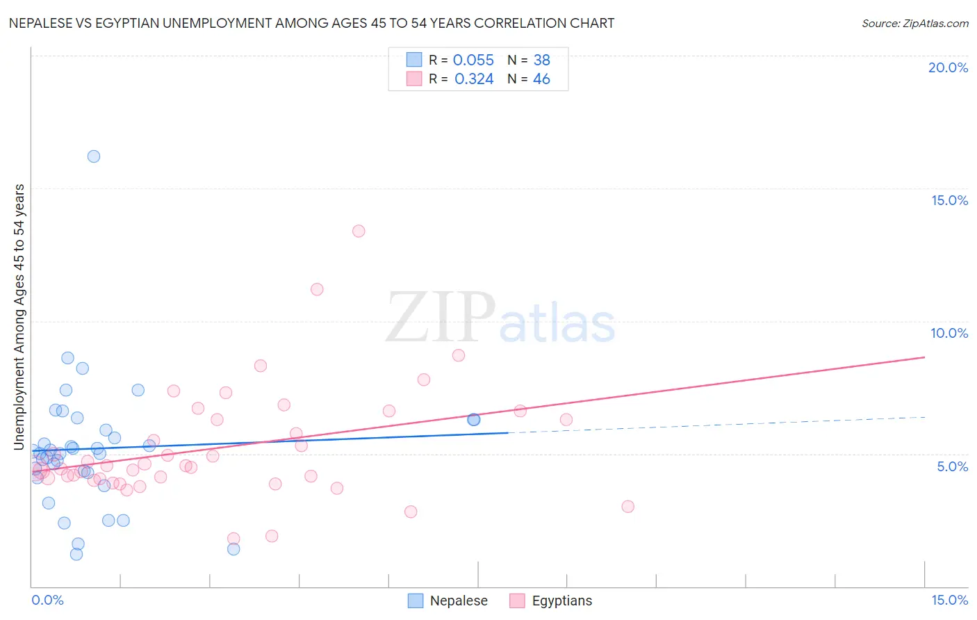 Nepalese vs Egyptian Unemployment Among Ages 45 to 54 years