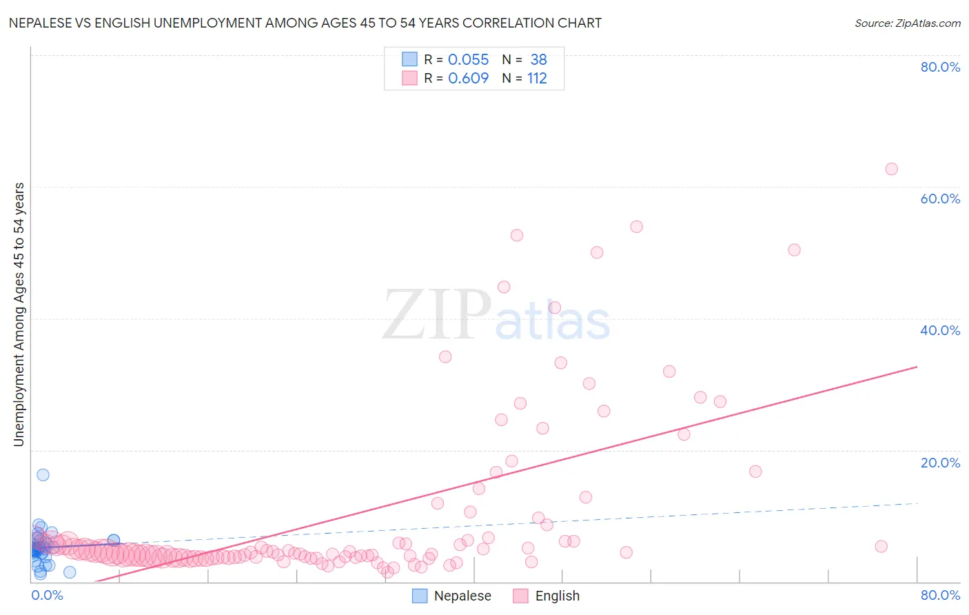 Nepalese vs English Unemployment Among Ages 45 to 54 years