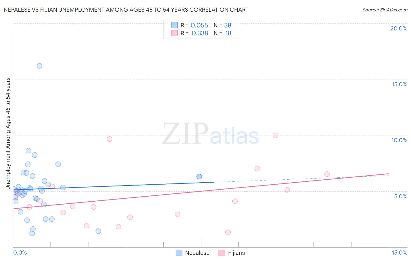 Nepalese vs Fijian Unemployment Among Ages 45 to 54 years