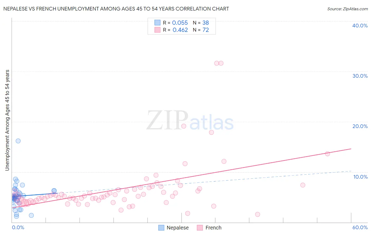 Nepalese vs French Unemployment Among Ages 45 to 54 years