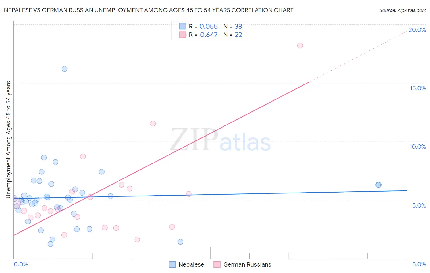 Nepalese vs German Russian Unemployment Among Ages 45 to 54 years