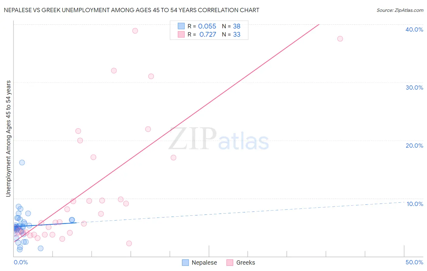 Nepalese vs Greek Unemployment Among Ages 45 to 54 years
