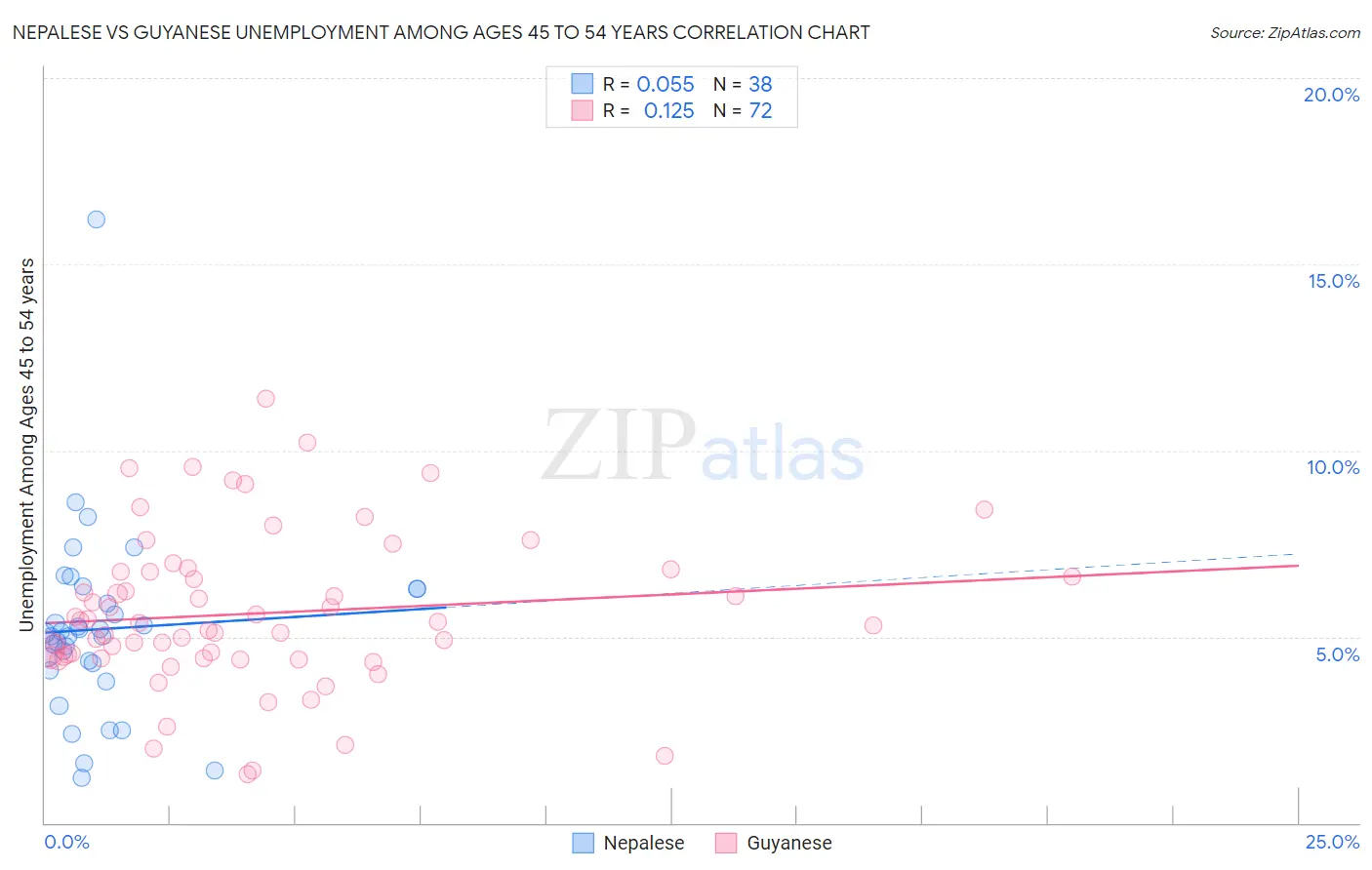 Nepalese vs Guyanese Unemployment Among Ages 45 to 54 years