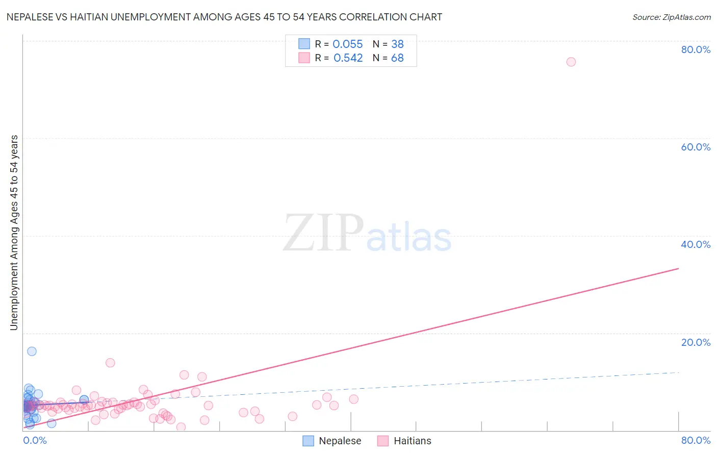 Nepalese vs Haitian Unemployment Among Ages 45 to 54 years