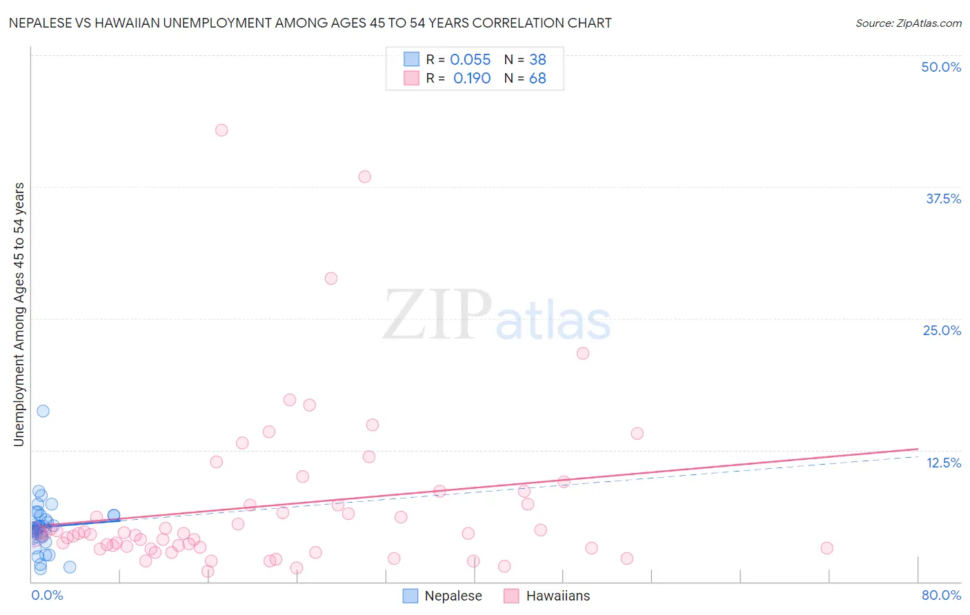 Nepalese vs Hawaiian Unemployment Among Ages 45 to 54 years