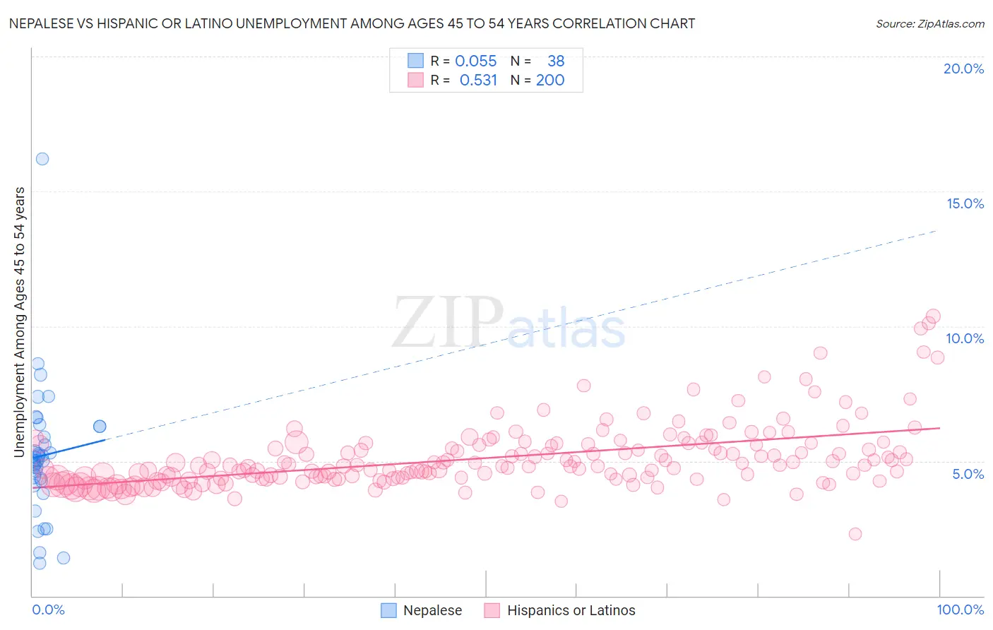 Nepalese vs Hispanic or Latino Unemployment Among Ages 45 to 54 years