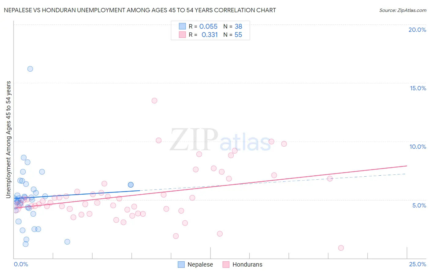 Nepalese vs Honduran Unemployment Among Ages 45 to 54 years