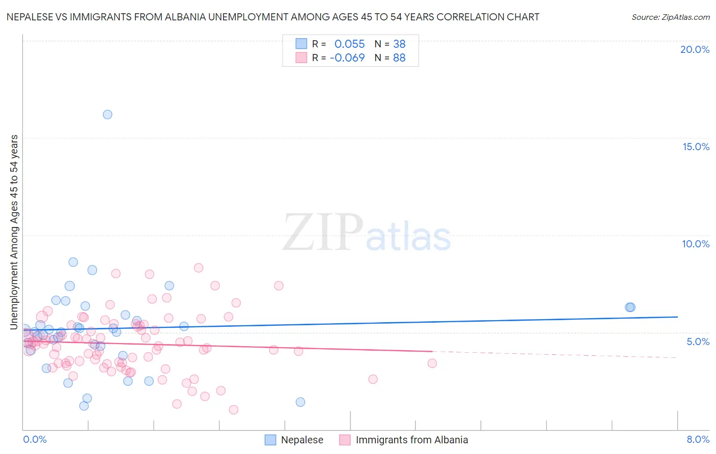Nepalese vs Immigrants from Albania Unemployment Among Ages 45 to 54 years