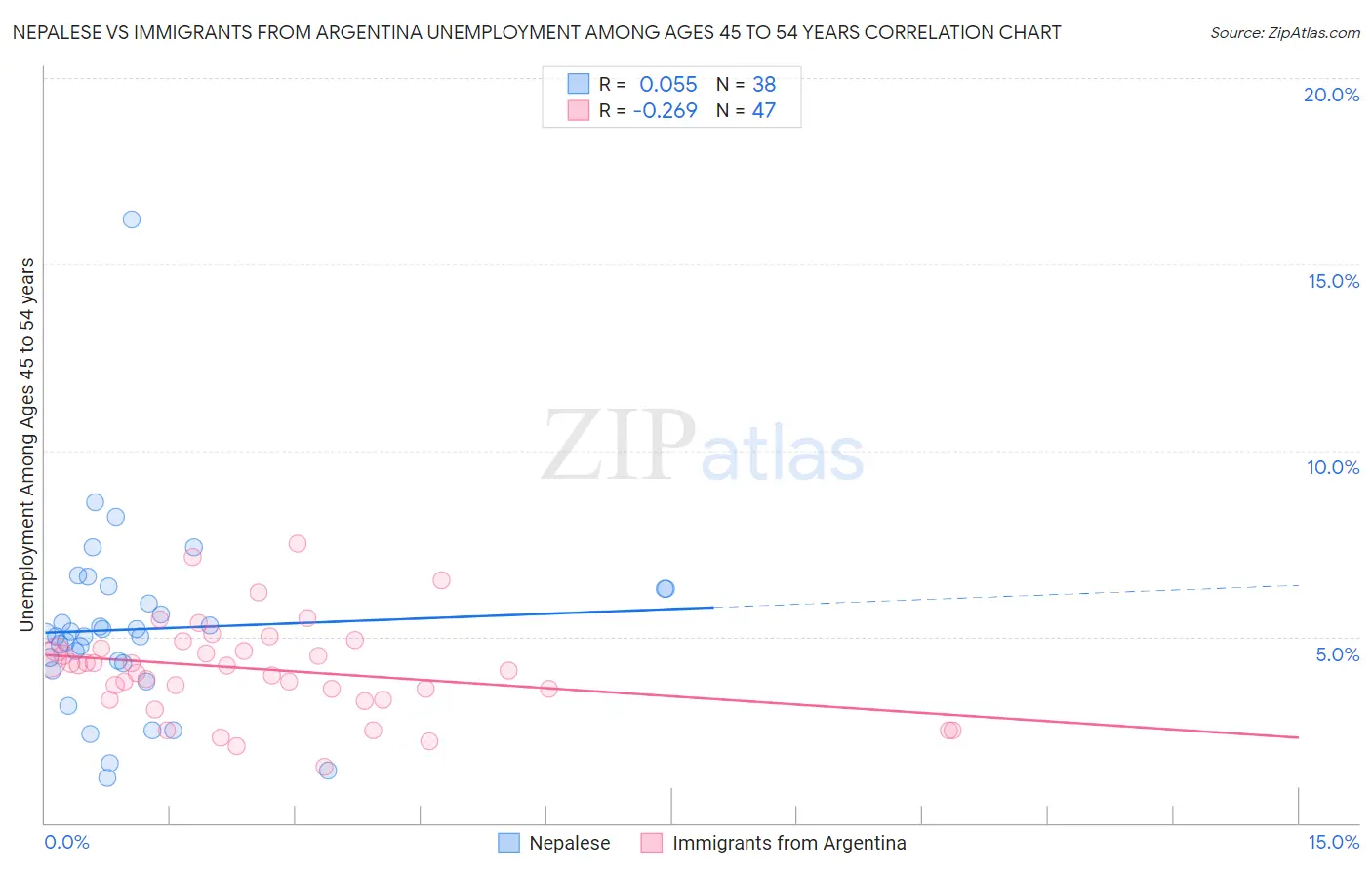 Nepalese vs Immigrants from Argentina Unemployment Among Ages 45 to 54 years