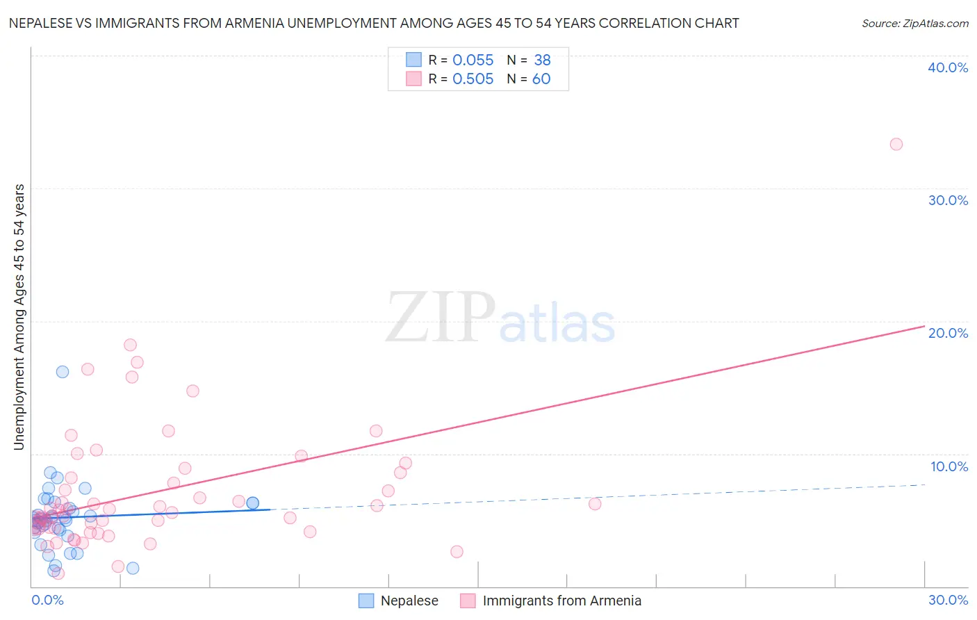 Nepalese vs Immigrants from Armenia Unemployment Among Ages 45 to 54 years