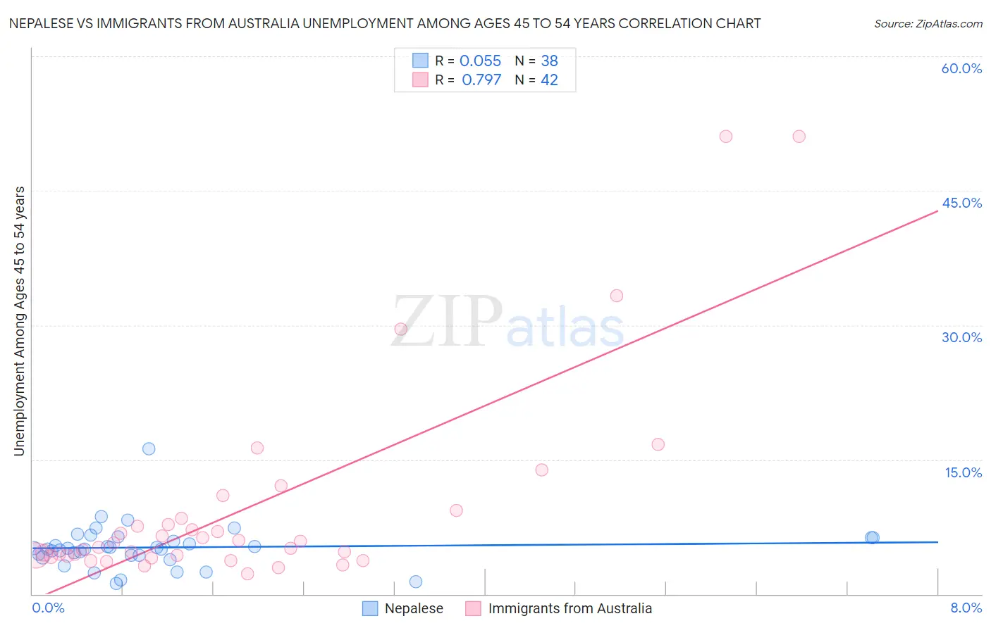 Nepalese vs Immigrants from Australia Unemployment Among Ages 45 to 54 years