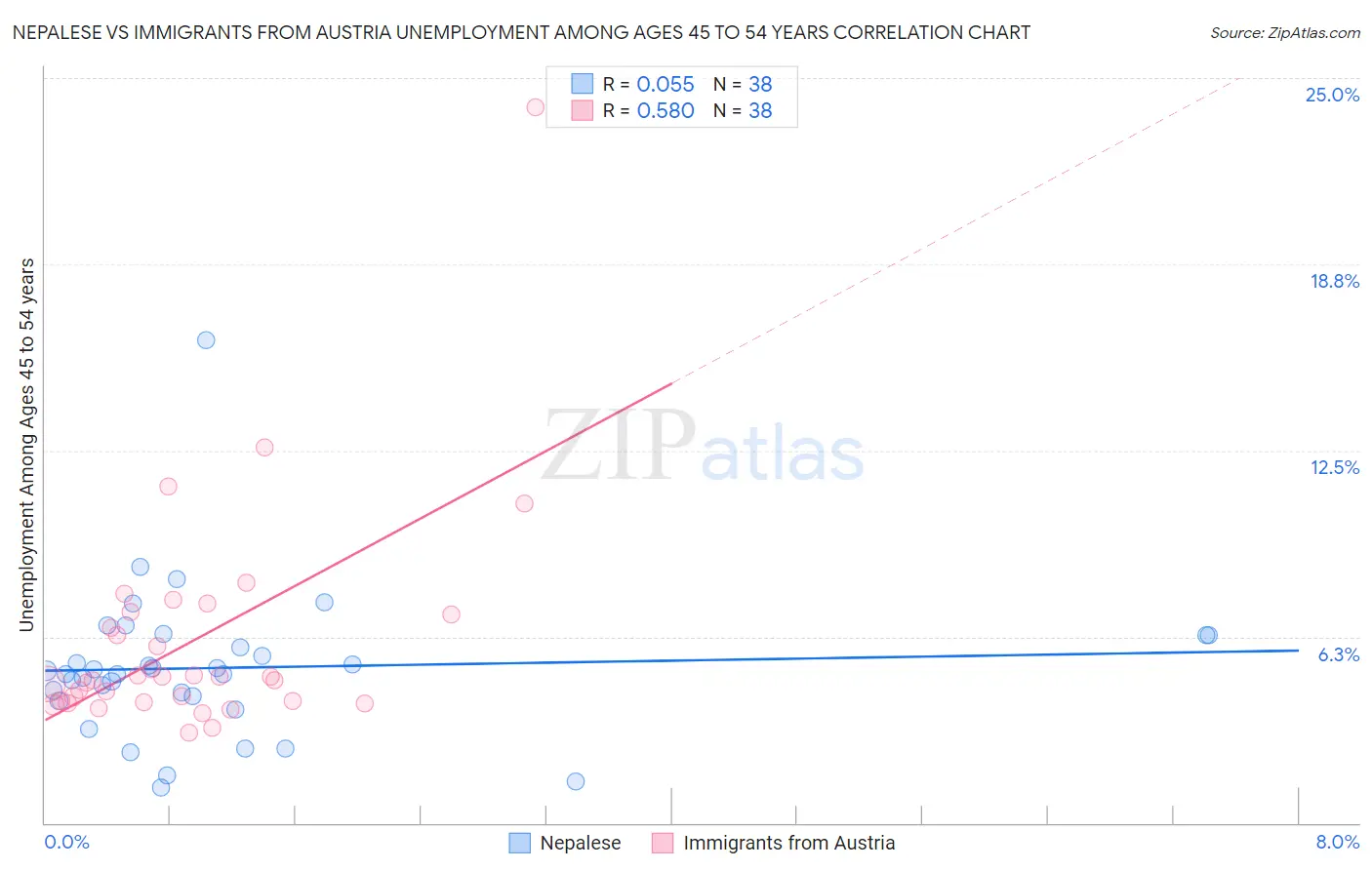 Nepalese vs Immigrants from Austria Unemployment Among Ages 45 to 54 years