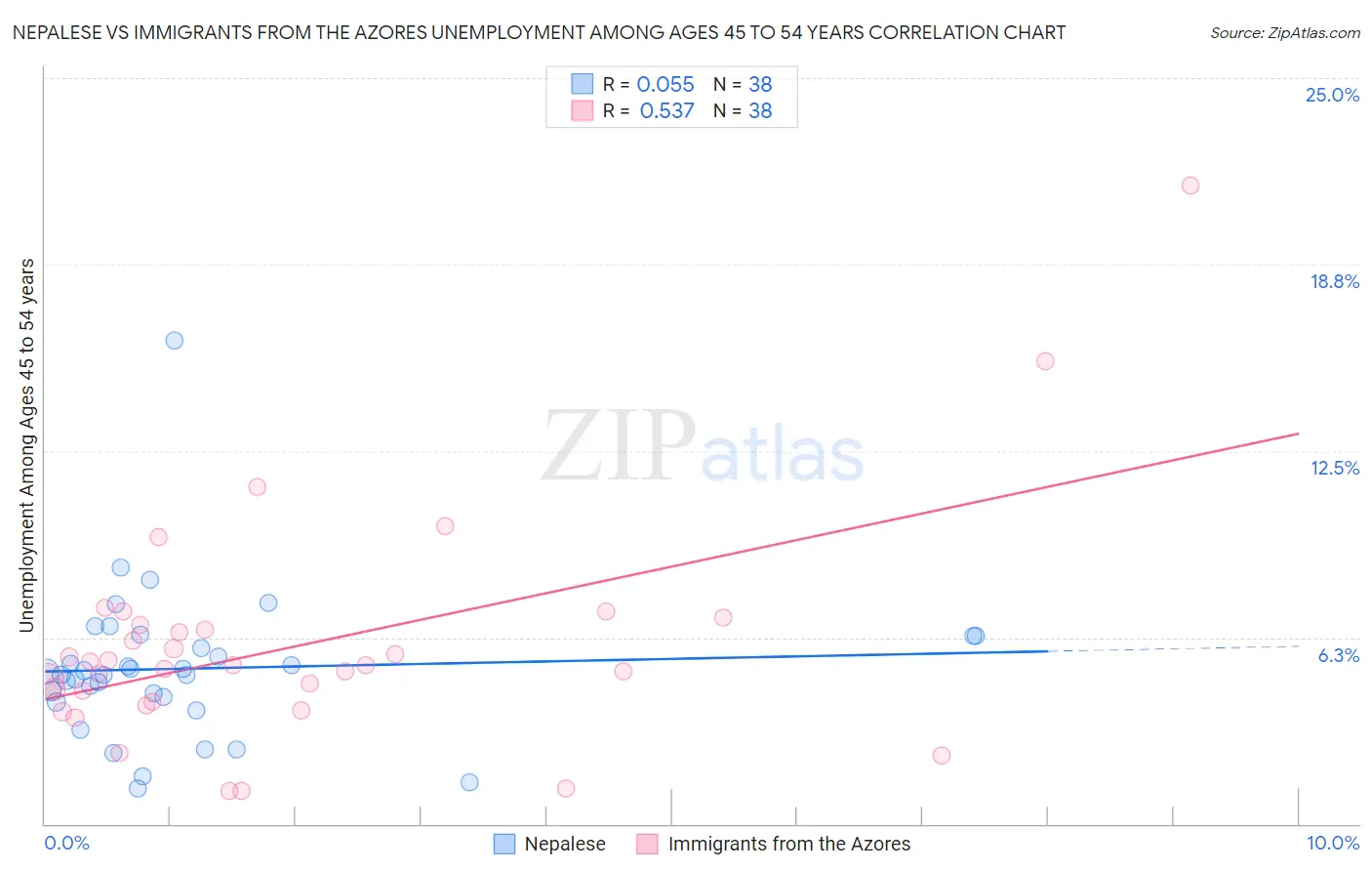 Nepalese vs Immigrants from the Azores Unemployment Among Ages 45 to 54 years