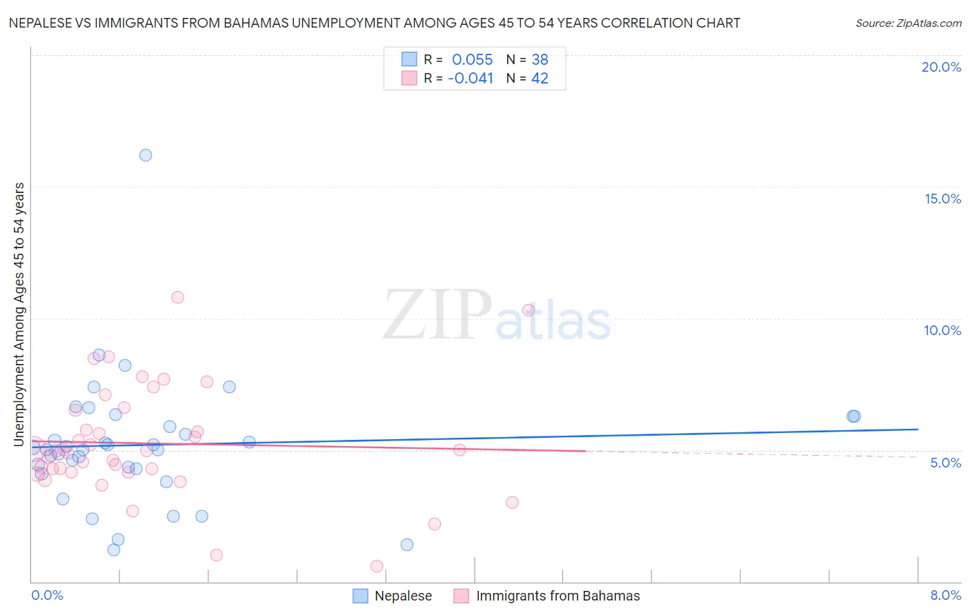 Nepalese vs Immigrants from Bahamas Unemployment Among Ages 45 to 54 years