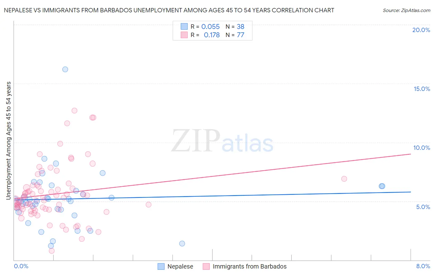 Nepalese vs Immigrants from Barbados Unemployment Among Ages 45 to 54 years