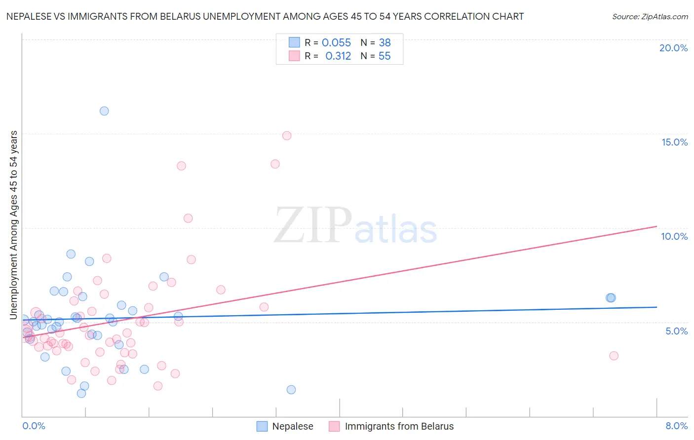 Nepalese vs Immigrants from Belarus Unemployment Among Ages 45 to 54 years