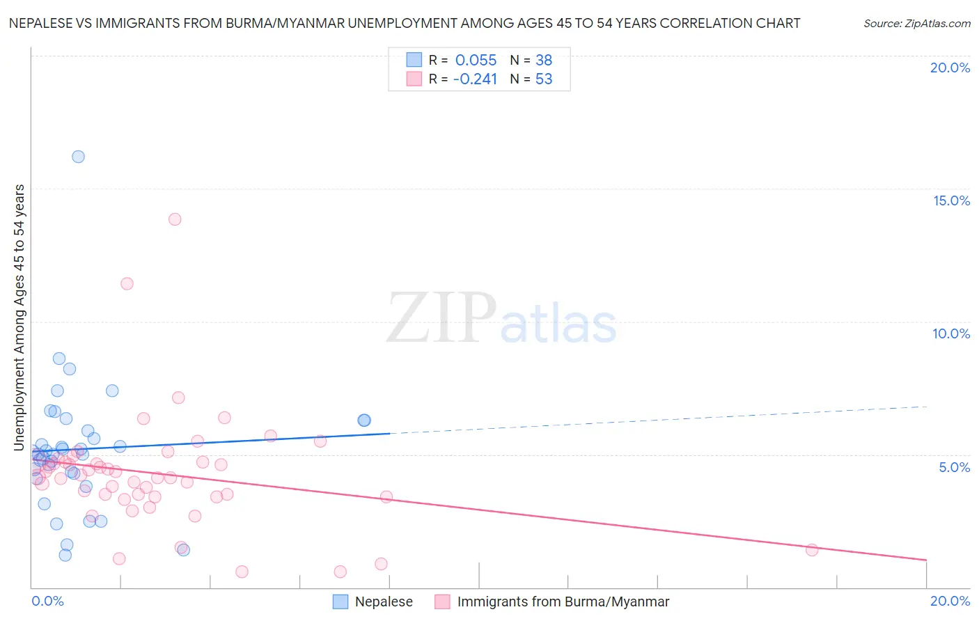 Nepalese vs Immigrants from Burma/Myanmar Unemployment Among Ages 45 to 54 years
