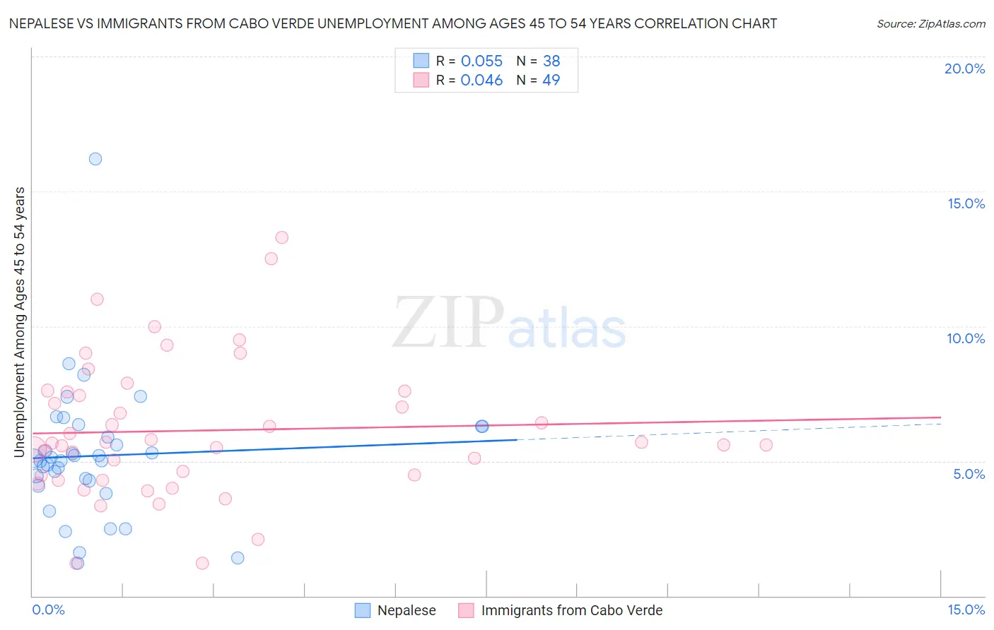 Nepalese vs Immigrants from Cabo Verde Unemployment Among Ages 45 to 54 years