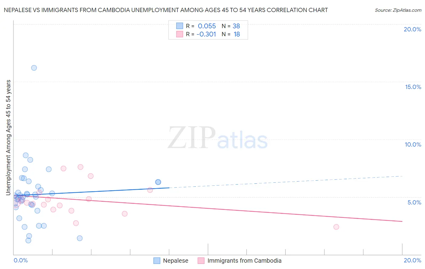 Nepalese vs Immigrants from Cambodia Unemployment Among Ages 45 to 54 years