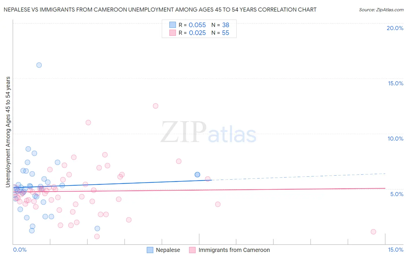 Nepalese vs Immigrants from Cameroon Unemployment Among Ages 45 to 54 years